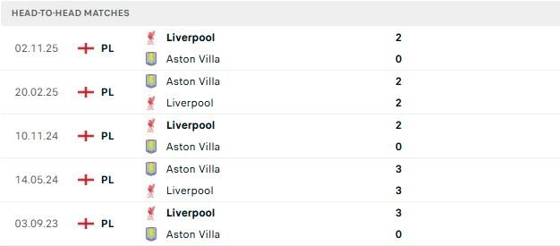 Phong độ thi đấu Aston Villa vs Liverpool
