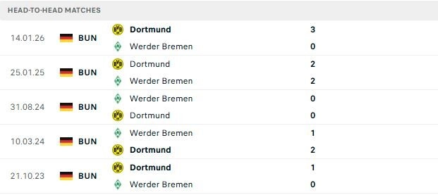 Bremen vs Dortmund